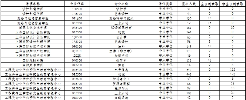 2024同济大学考研报录比（含2022-2023历年）