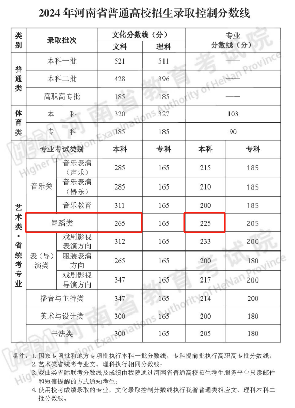 2024河南舞蹈生本科分数线多少分（含2022-2023历年）