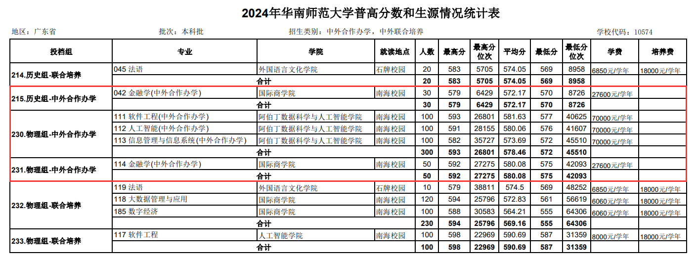 2024华南师范大学中外合作办学分数线（含2022-2023历年）