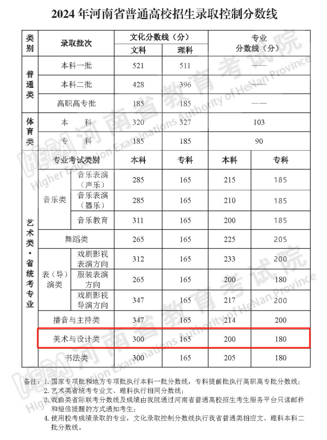 2024河南美术高考分数线（含2022-2023历年）