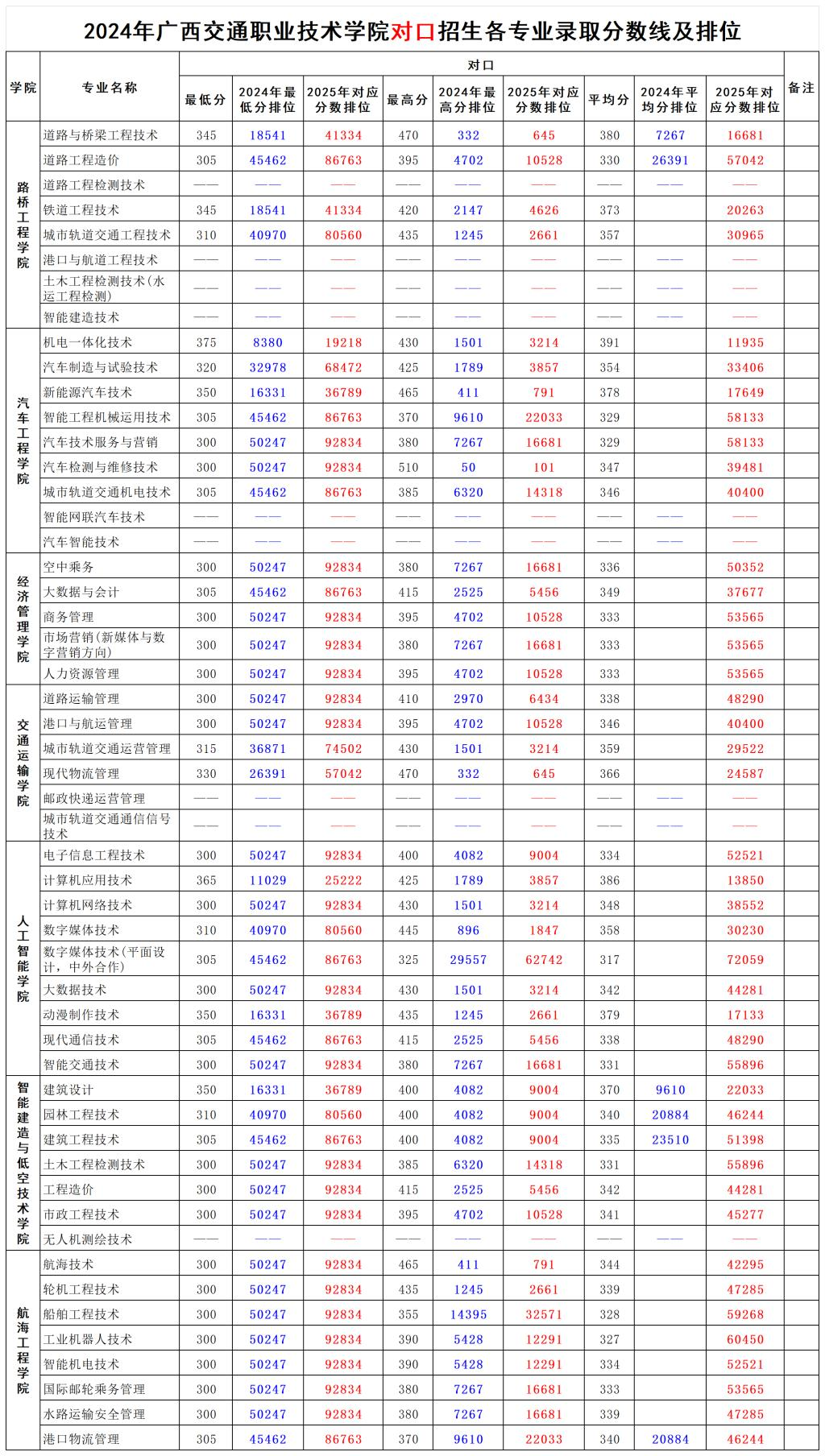 2024广西交通职业技术学院对口招生录取分数线（含2023年）