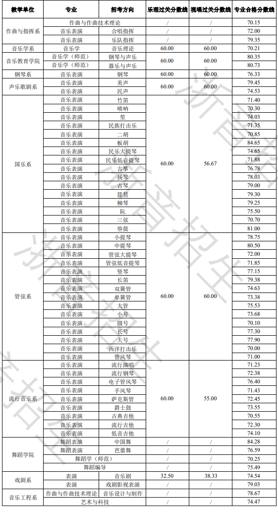 2024浙江音乐学院艺术类专业校考合格分数线(含2022-2023年) 2024浙江音乐学院艺术类专业校考合格分数线(含2022-2023年)