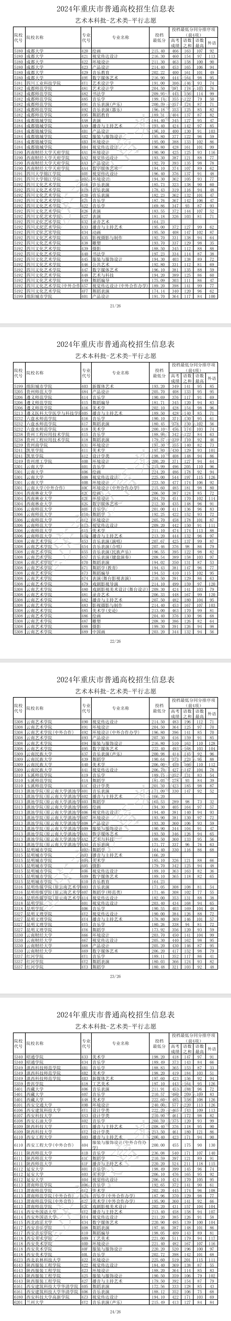 2024年重庆艺术类投档分数线（艺术本科批）