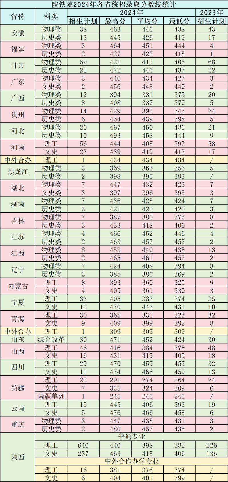 2024陕西铁路工程职业技术学院录取分数线（含2022-2023历年）
