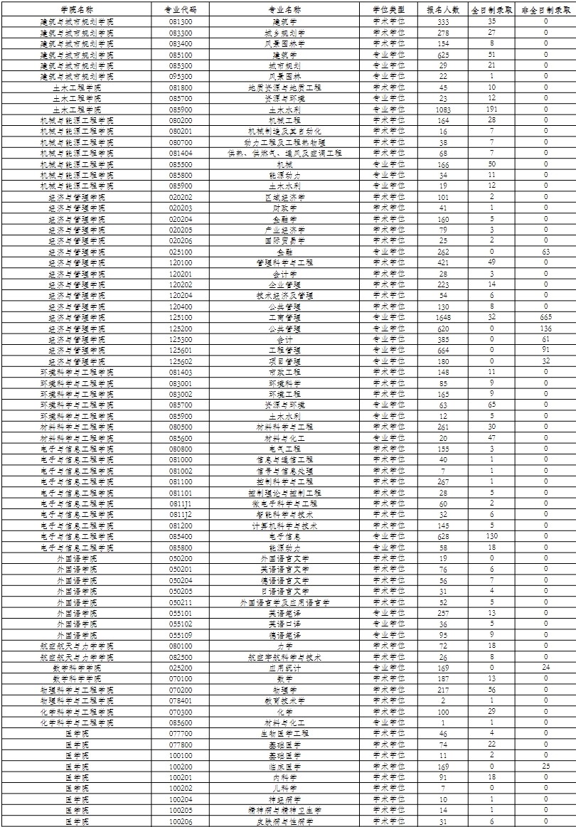 2024同济大学考研报录比（含2022-2023历年）