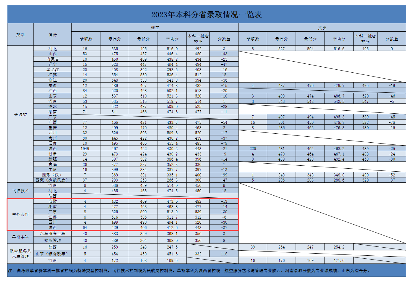 2024西安航空学院中外合作办学分数线（含2022-2023历年）