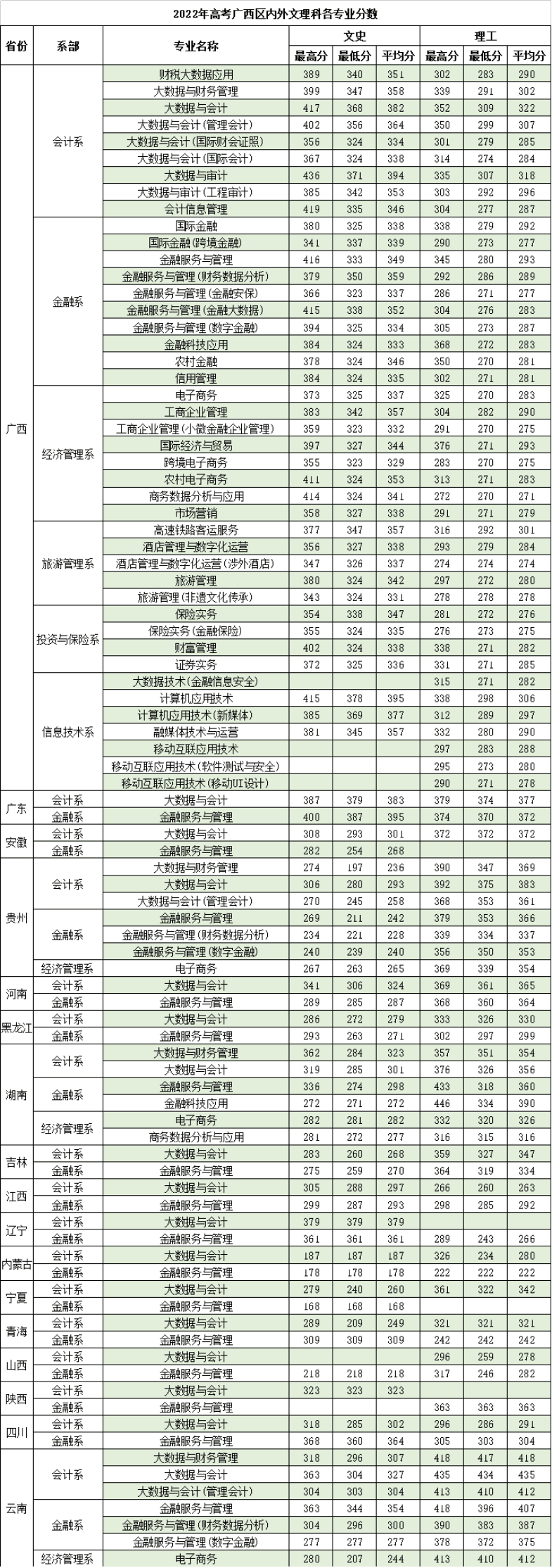 2024广西金融职业技术学院录取分数线（含2022-2023历年）