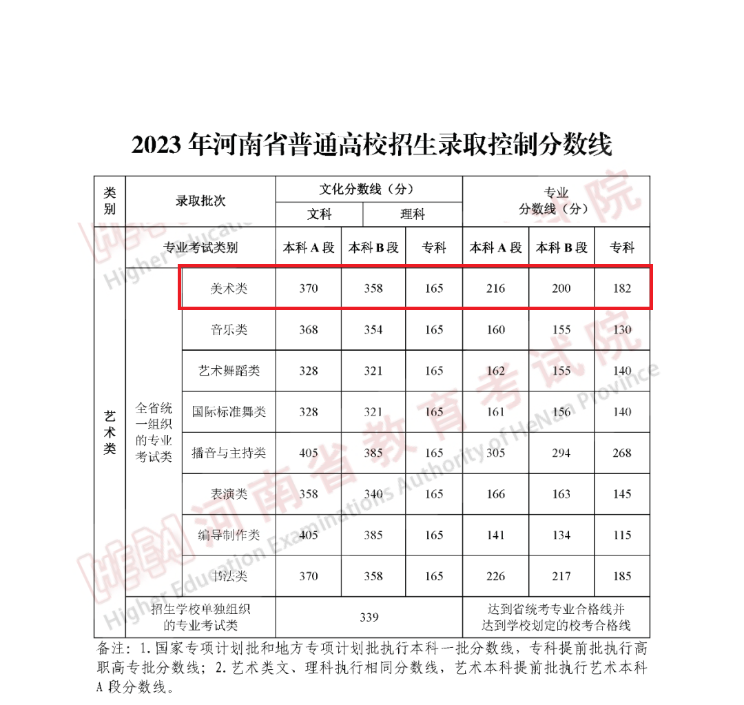 2024河南美术生本科分数线多少分（含2022-2023历年）