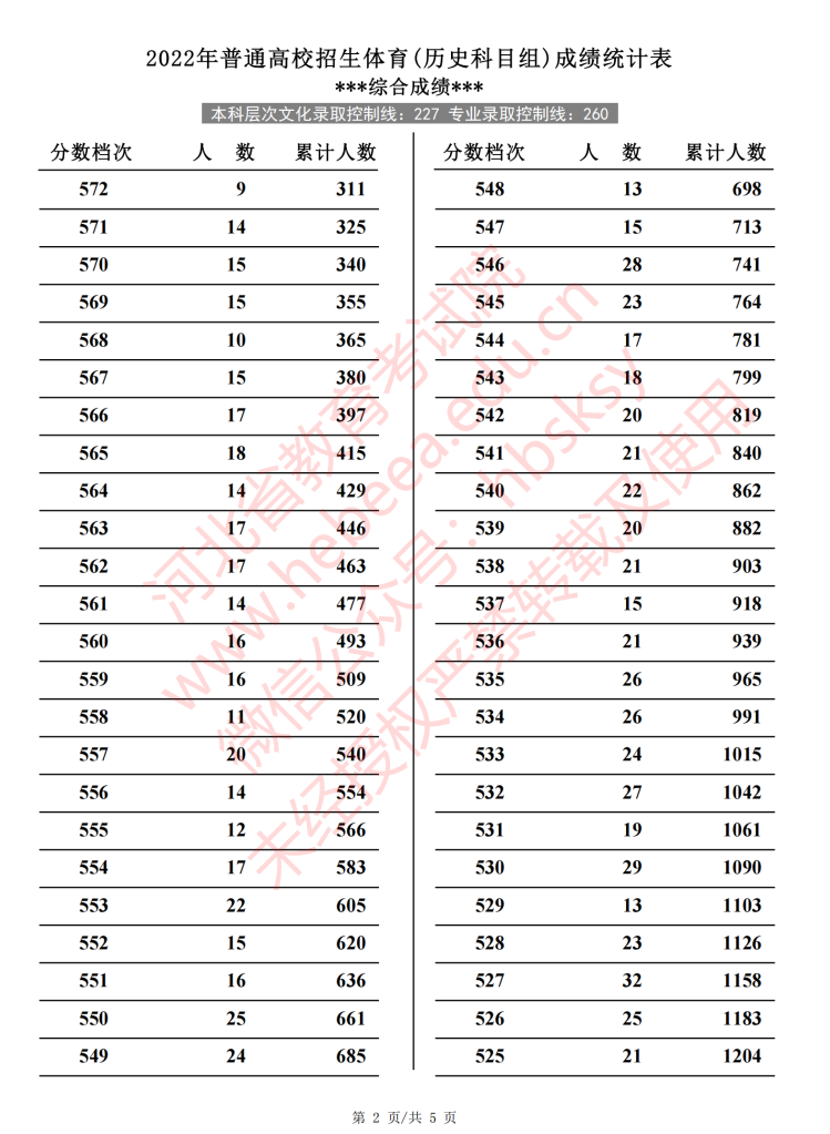 2024河北体育高考一分一段表（含2022-2023历年）