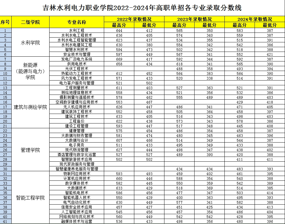 2024吉林水利电力职业学院单招录取分数线（含2022-2023历年）