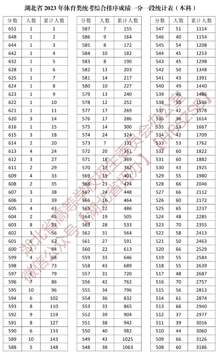 2024湖北体育高考一分一段表（含2022-2023历年）