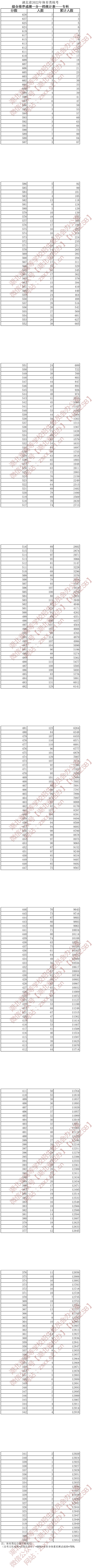 2024湖北体育高考一分一段表（含2022-2023历年）