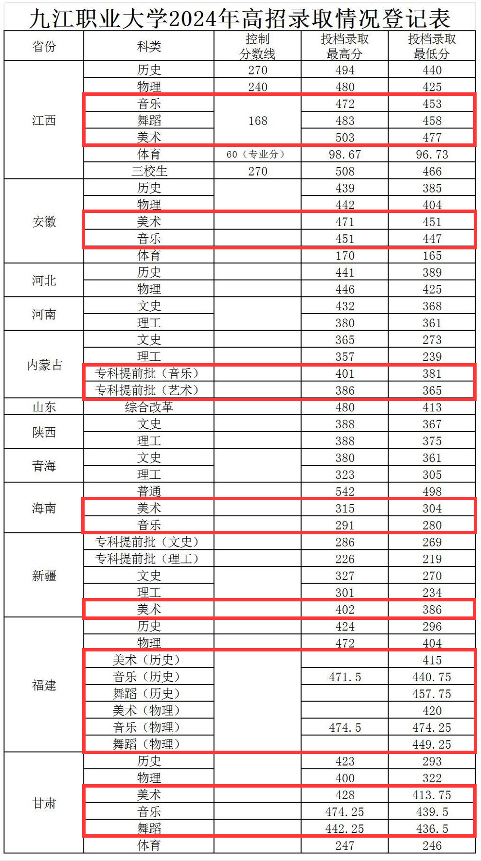 2024九江职业大学艺术类录取分数线（含2022-2023历年）