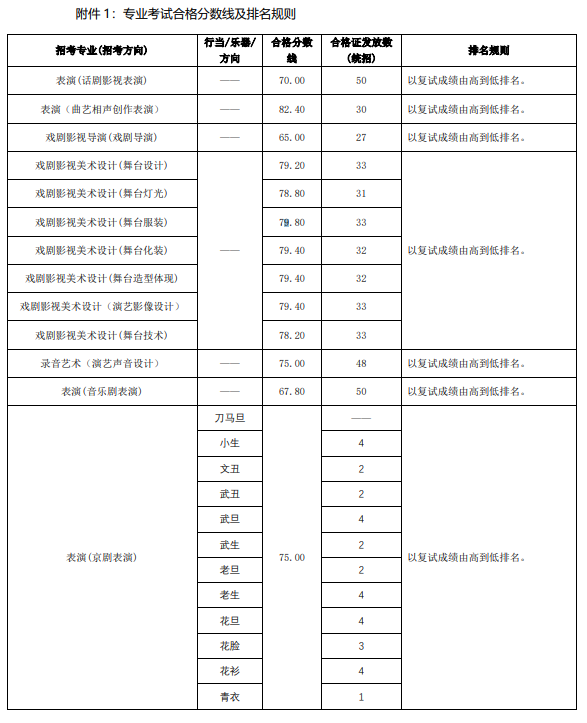 2024中央戏剧学院艺术类专业校考合格分数线（含2022-2023历年）