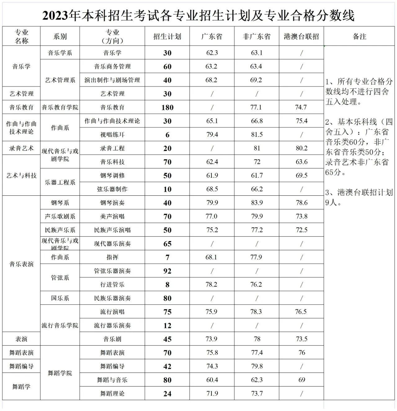 2024星海音乐学院艺术类专业校考合格分数线（含2022-2023历年）