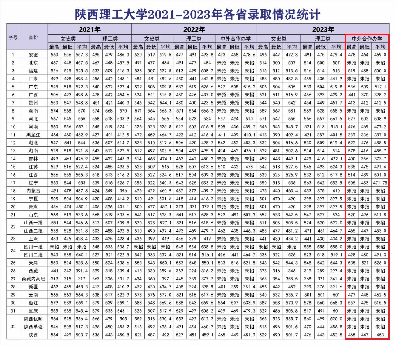2024陕西理工大学中外合作办学分数线（含2022-2023历年）