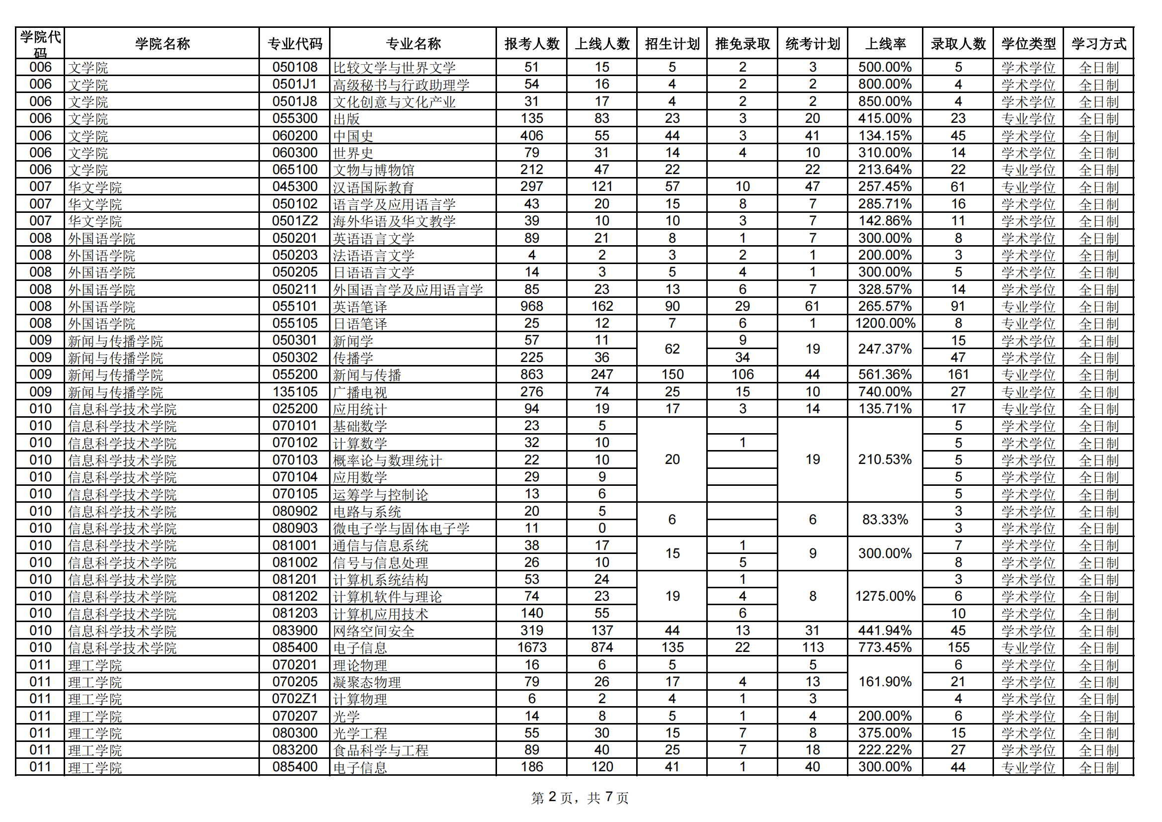 2024暨南大学考研报录比(含2022-2023历年) 2024暨南大学考研报录比(含2022-2023历年)