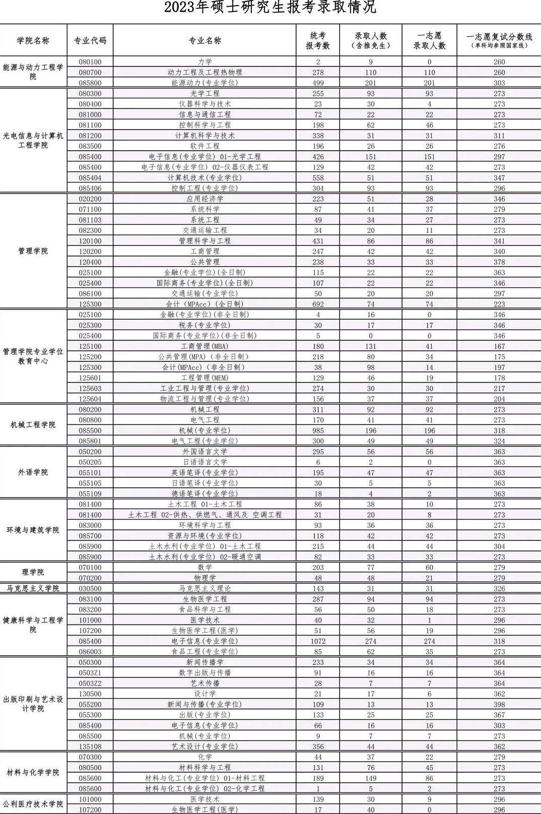 2024上海理工大学考研报录比（含2022-2023历年）