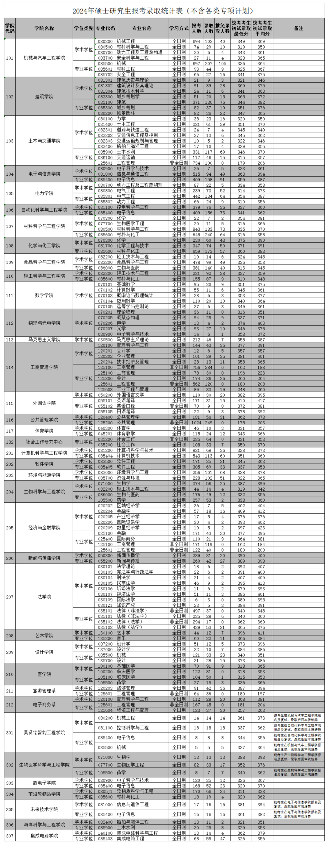 2024华南理工大学考研报录比（含2022-2023历年）