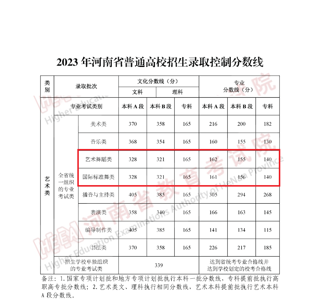 2024河南舞蹈高考分数线（含2022-2023历年）