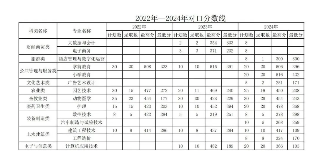 2024松原职业技术学院单招录取分数线（含2022-2023历年）
