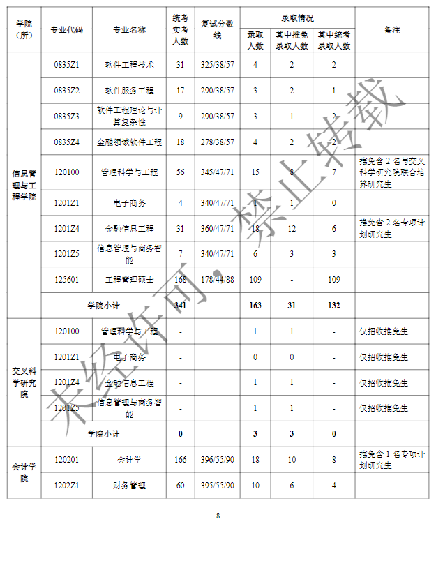 2024上海财经大学考研报录比（含2022-2023历年）