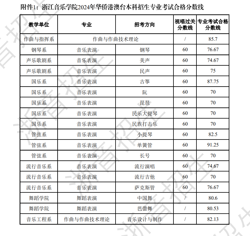 2024浙江音乐学院艺术类专业校考合格分数线(含2022-2023年) 2024浙江音乐学院艺术类专业校考合格分数线(含2022-2023年)