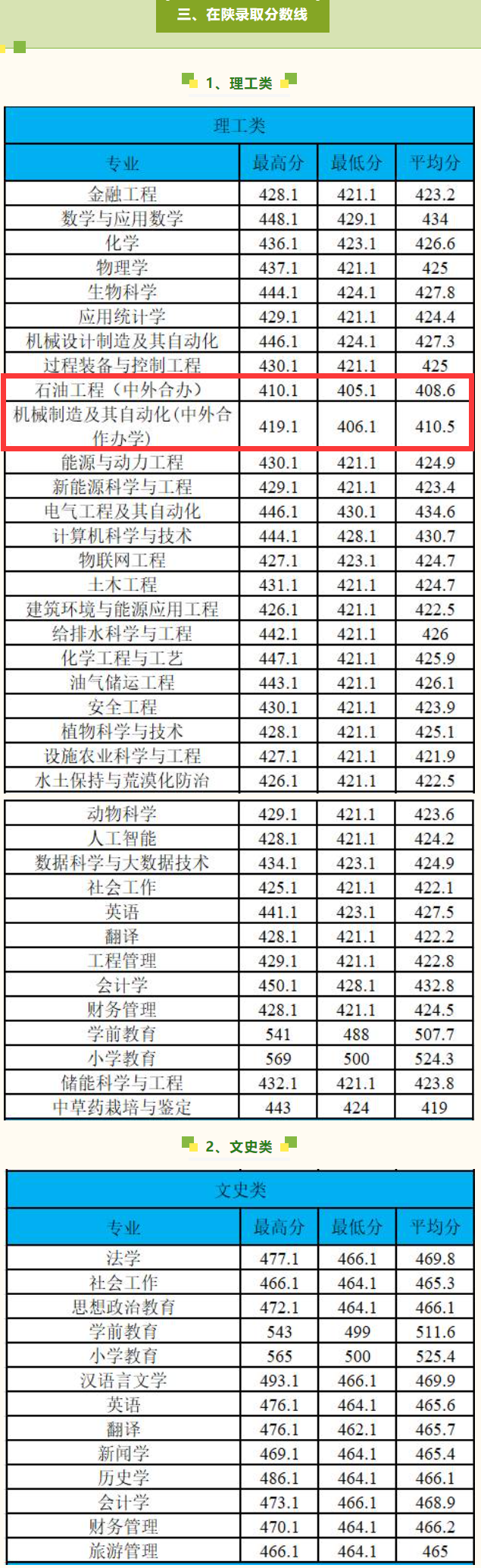 2024榆林学院中外合作办学分数线(含2022-2023历年) 2024榆林学院中外合作办学分数线(含2022-2023历年)