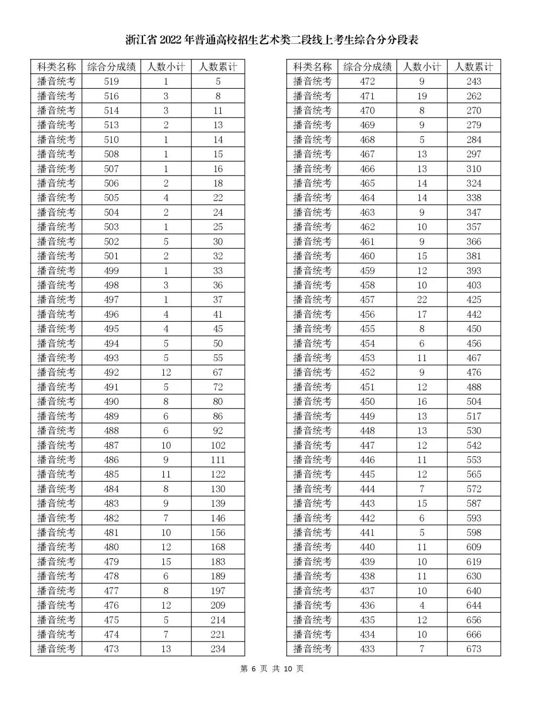 2024浙江播音与主持高考一分一段表（含2022-2023年）