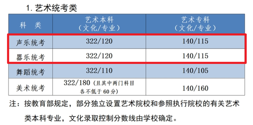2024河北音乐生本科分数线多少分（含2022-2023历年）