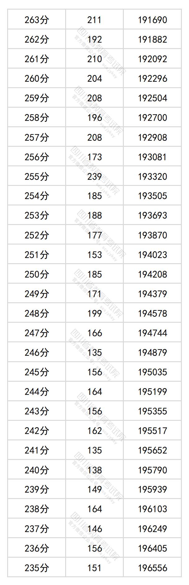 2024四川高考一分一段表（理科+文科）