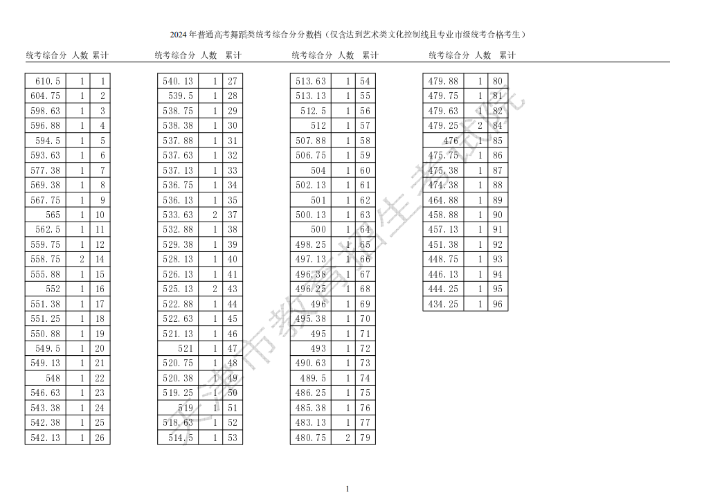 2024天津艺术高考一分一段表（美术与设计类、音乐类、舞蹈类...）