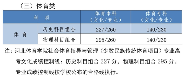 2024河北体育高考分数线（含2022-2023历年）