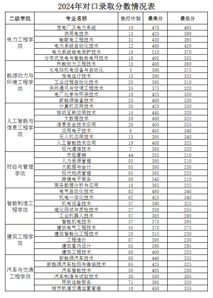 2024广西电力职业技术学院单招、对口招生录取分数线(含2023年) 2024广西电力职业技术学院单招、对口招生录取分数线(含2023年)