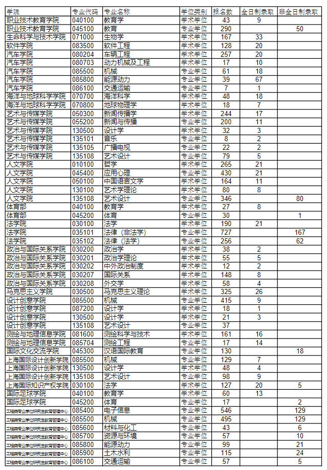 2024同济大学考研报录比（含2022-2023历年）