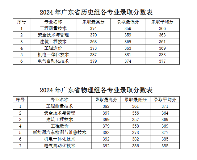 2024广西安全工程职业技术学院录取分数线（含2023年）