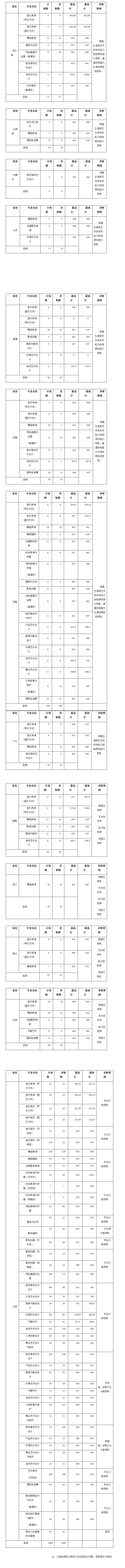 2024江西艺术职业学院艺术类录取分数线（含2022-2023历年）