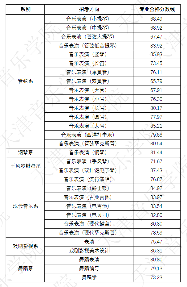 2024天津音乐学院艺术类专业校考合格分数线（含2022-2023历年）