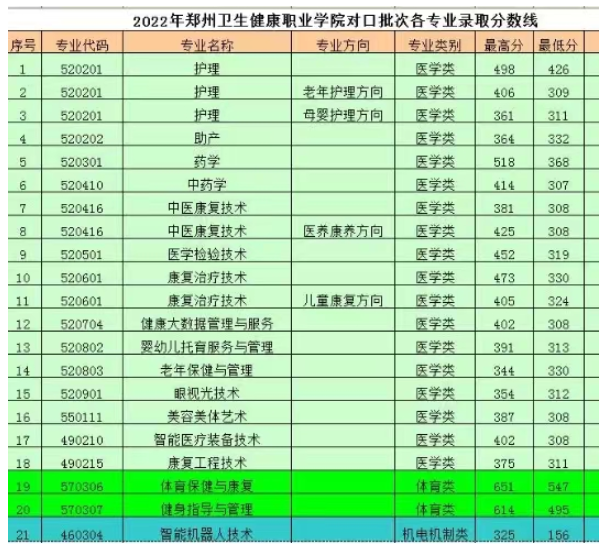 2024郑州卫生健康职业学院录取分数线（含2022-2023历年）