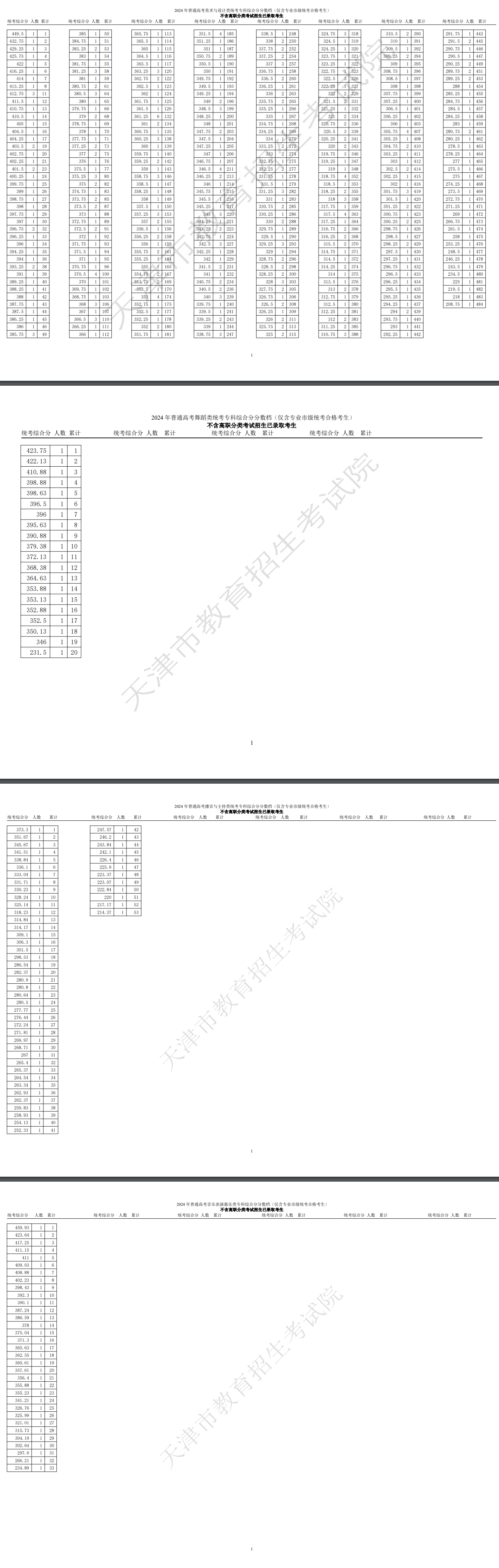2024天津艺术高考一分一段表（美术与设计类、音乐类、舞蹈类...）