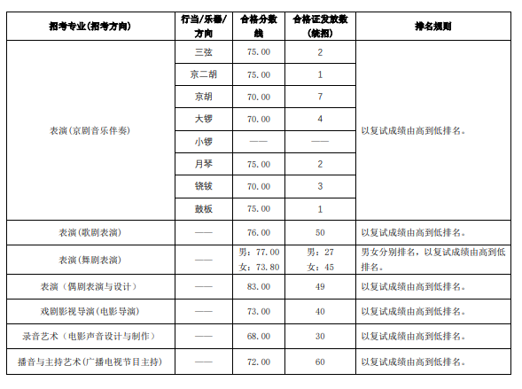 2024中央戏剧学院艺术类专业校考合格分数线（含2022-2023历年）