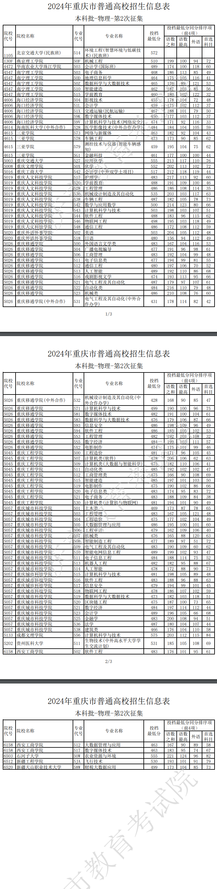 2024年重庆本科投档分数线（物理）