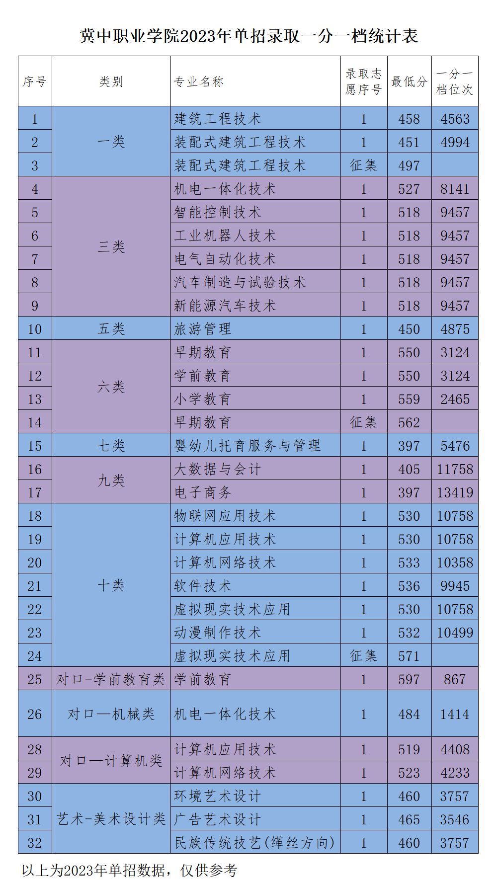 2024冀中职业学院单招录取分数线（含2022-2023历年）