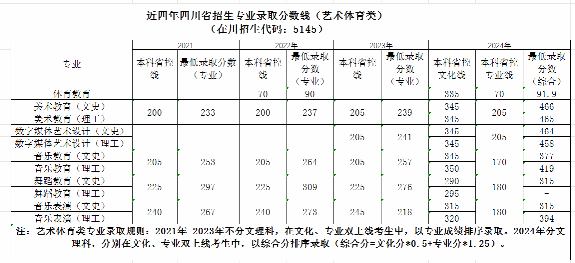 2024四川幼儿师范高等专科学校艺术类录取分数线（含2022-2023历年）