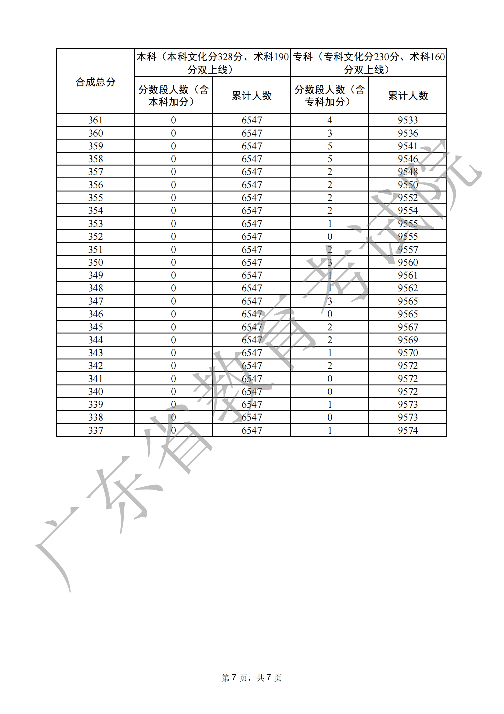 2024广东音乐高考一分一段表（含2022-2023历年）