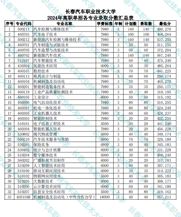 2024长春汽车职业技术大学单招录取分数线（含2022-2023历年）