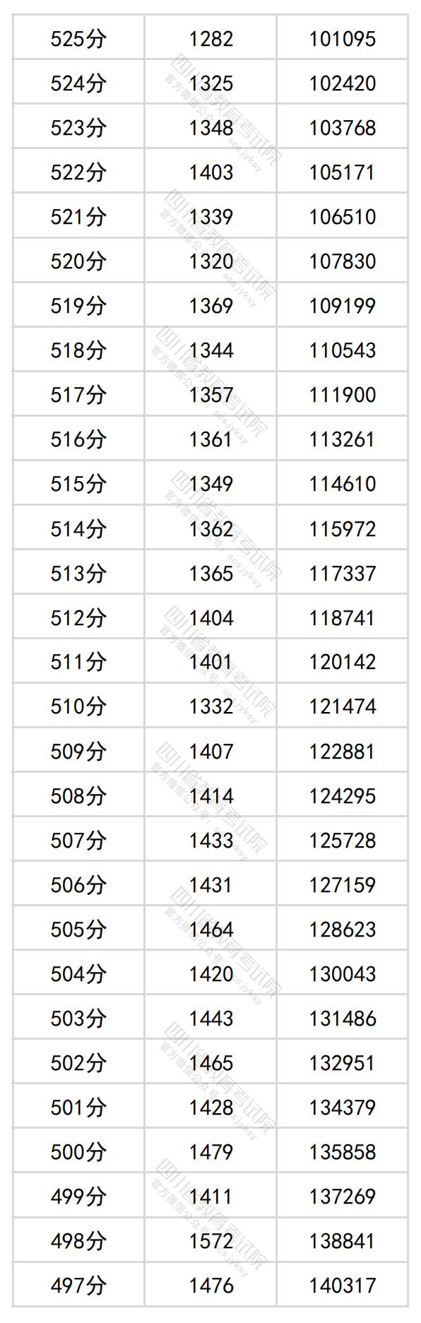 2024四川高考一分一段表（理科+文科）