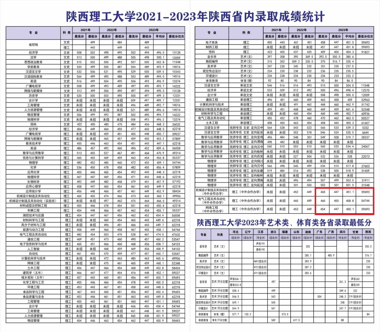 2024陕西理工大学中外合作办学分数线（含2022-2023历年）