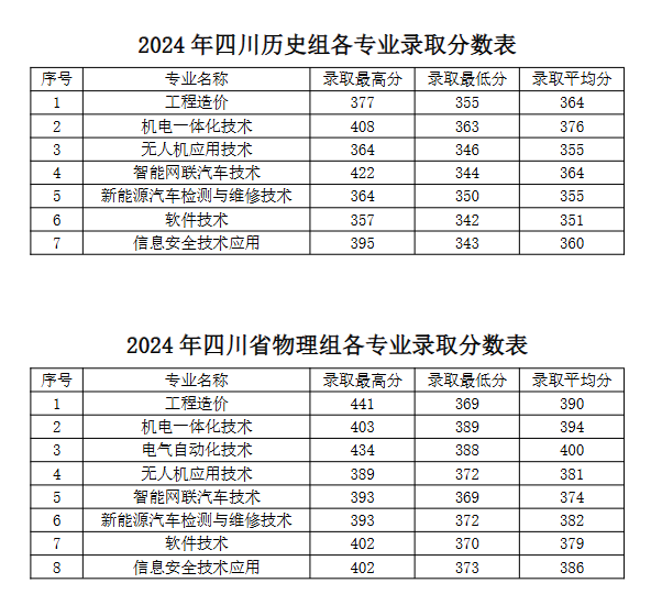 2024广西安全工程职业技术学院录取分数线（含2023年）