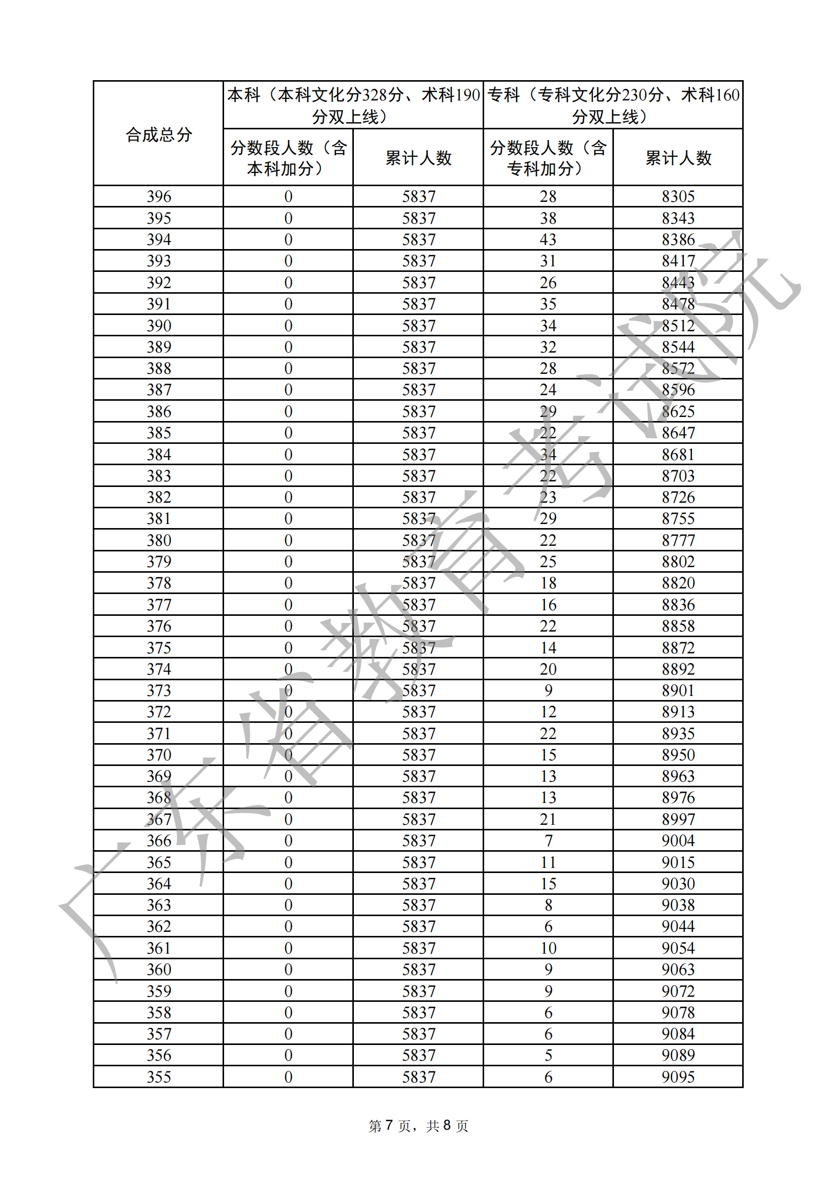 2024广东音乐高考一分一段表（含2022-2023历年）